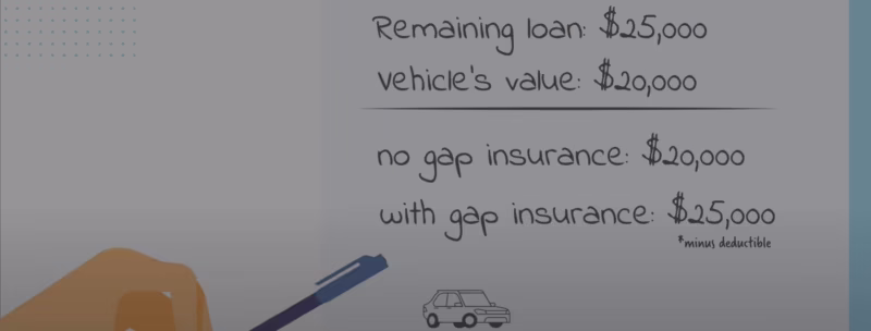 How does gap insurance work on a camper?