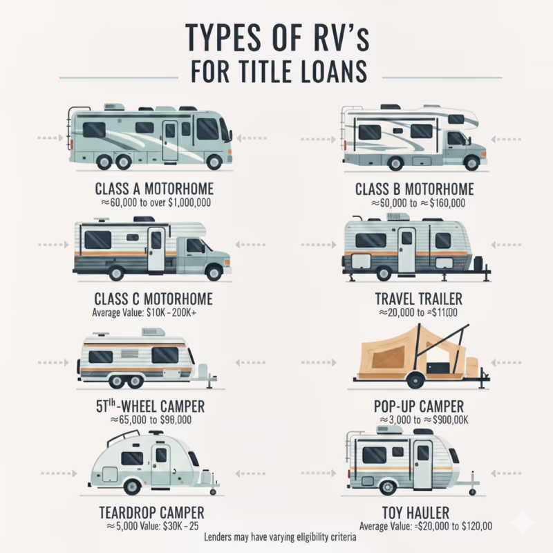 Can you do a title loan on a camper?