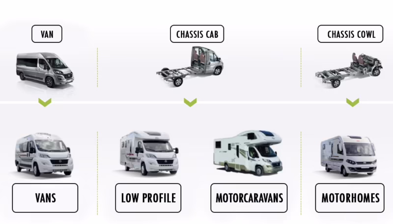What is a camper van vs RV?