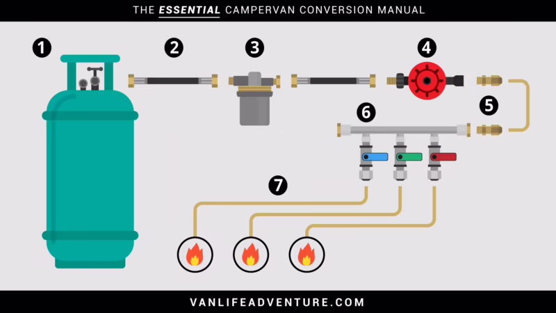 Porque a mangueira do gás não pode ser grande?