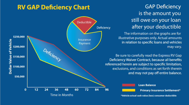 How does GAP insurance work on an RV?