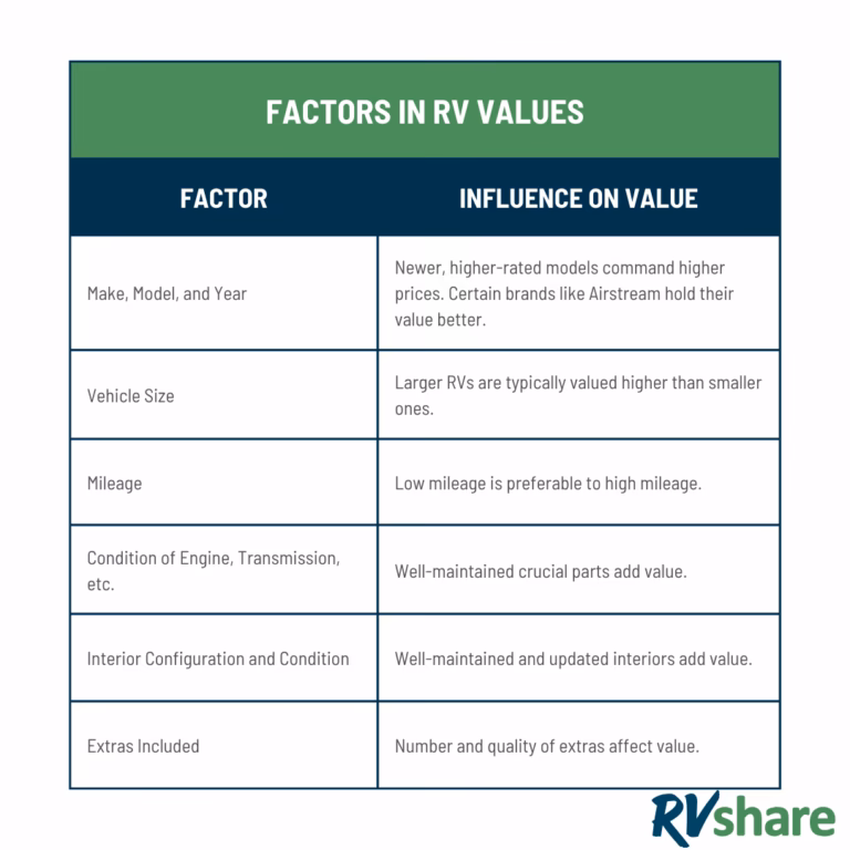 What is the actual cash value of a camper?