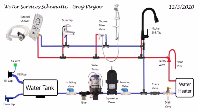 How does a motorhome water system work?