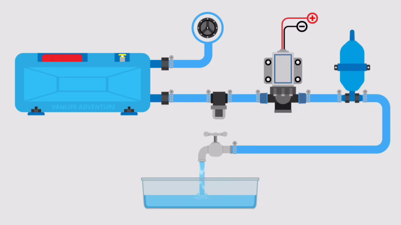 How does a motorhome water system work?